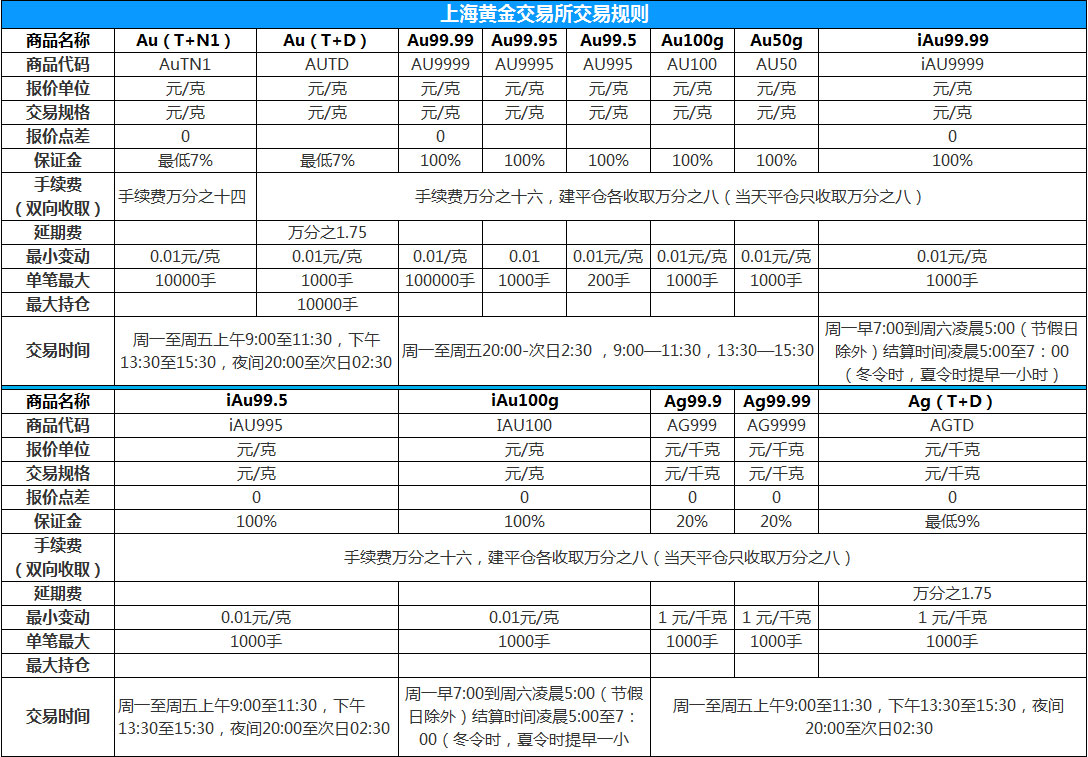 上海黄金交易所交易规则