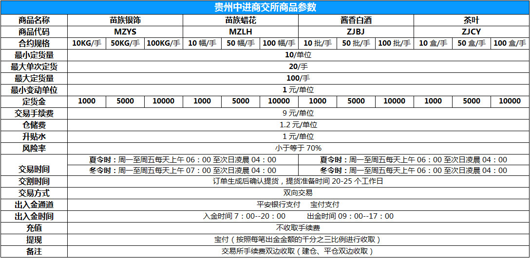 贵州中进大宗商品交易中心交易规则表